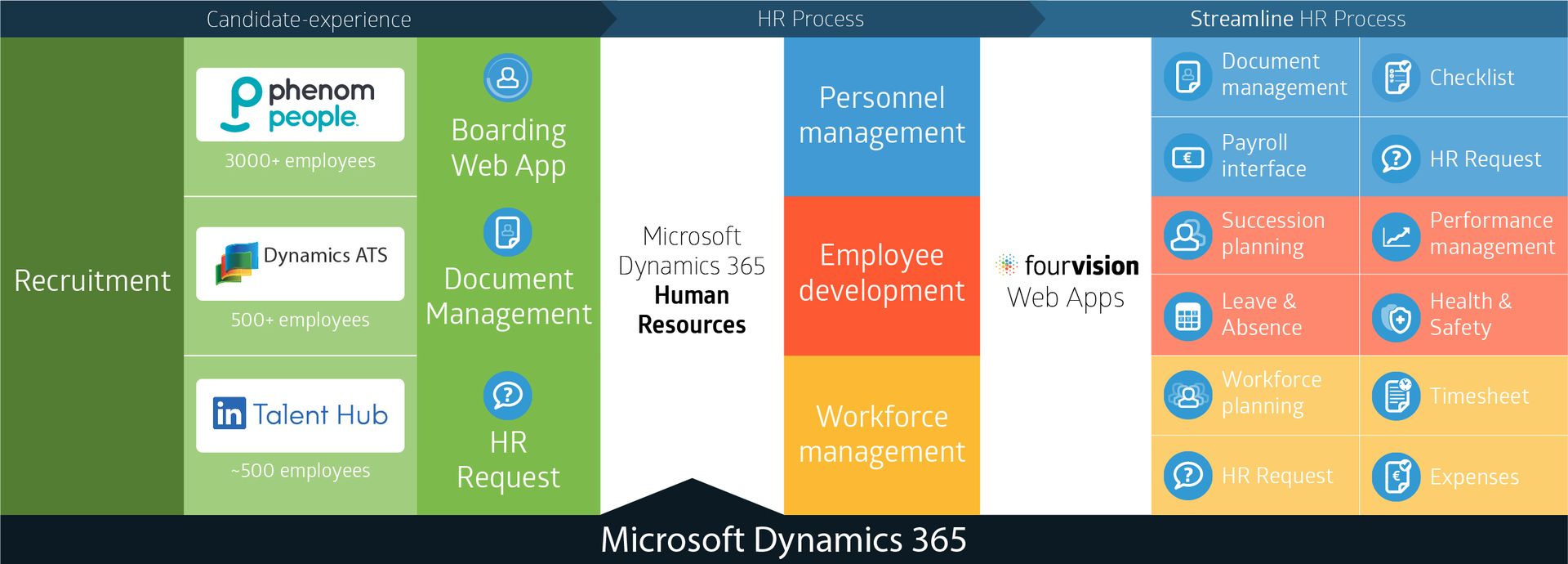 FourVision Solutions And Services Microsoft Dynamics 365 HR End-To-End